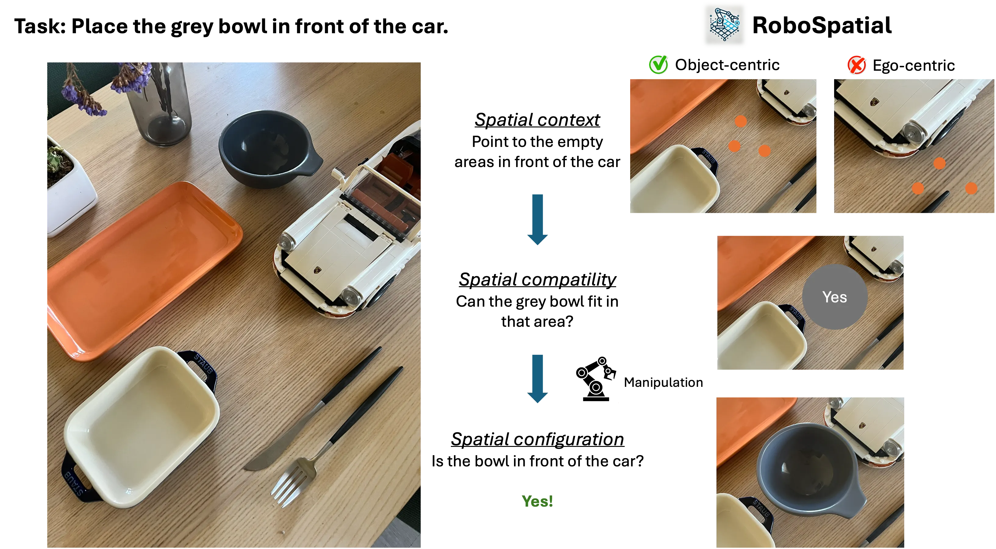 An illustration of a model trained on RoboSpatial being used to solve a manipulation task using spatial reasoning.